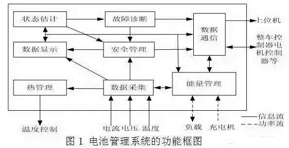 车载动力电池系统及充电机充电技术解析